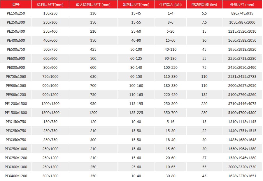 錘式破碎機技術(shù)參數(shù)