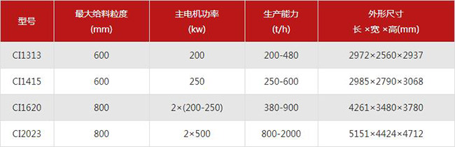 反擊式破碎機(jī)型號及參數(shù)介紹