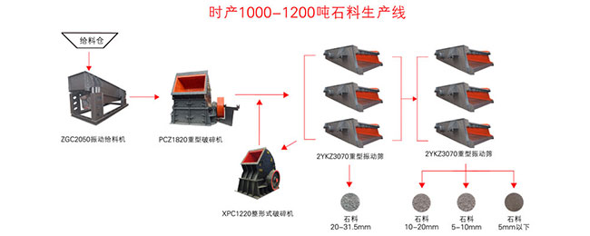 時(shí)產(chǎn)1000噸石子生產(chǎn)線生產(chǎn)線流程